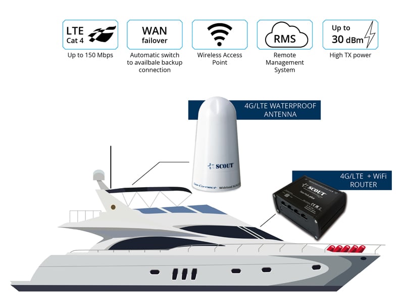 Internett i båt SCOUT Komplett sett med ruter og antenne 4G er mer enn godt nok for de fleste PF AN NWIFI13